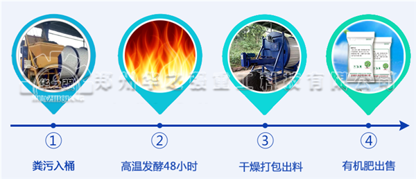 如何利用人畜禽糞便生產生態有機肥呢？